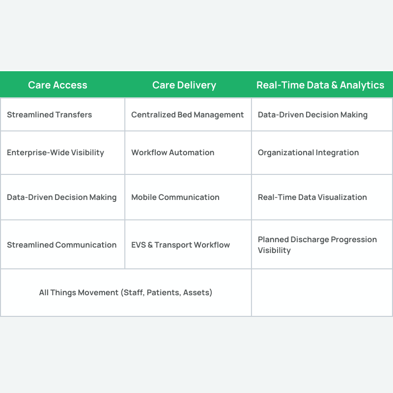 features of the care access, care delivery and real-time data & analytics solutions from TeleTracking